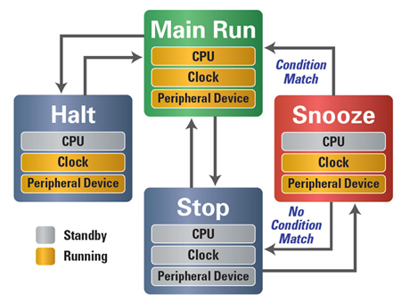 RL78 power management modes